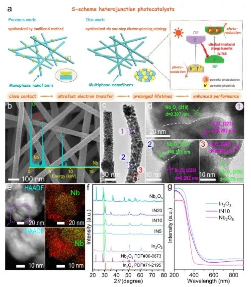 地大Nature子刊：In2O3/Nb2O5界面上超快电子转移，促进CO2光还原