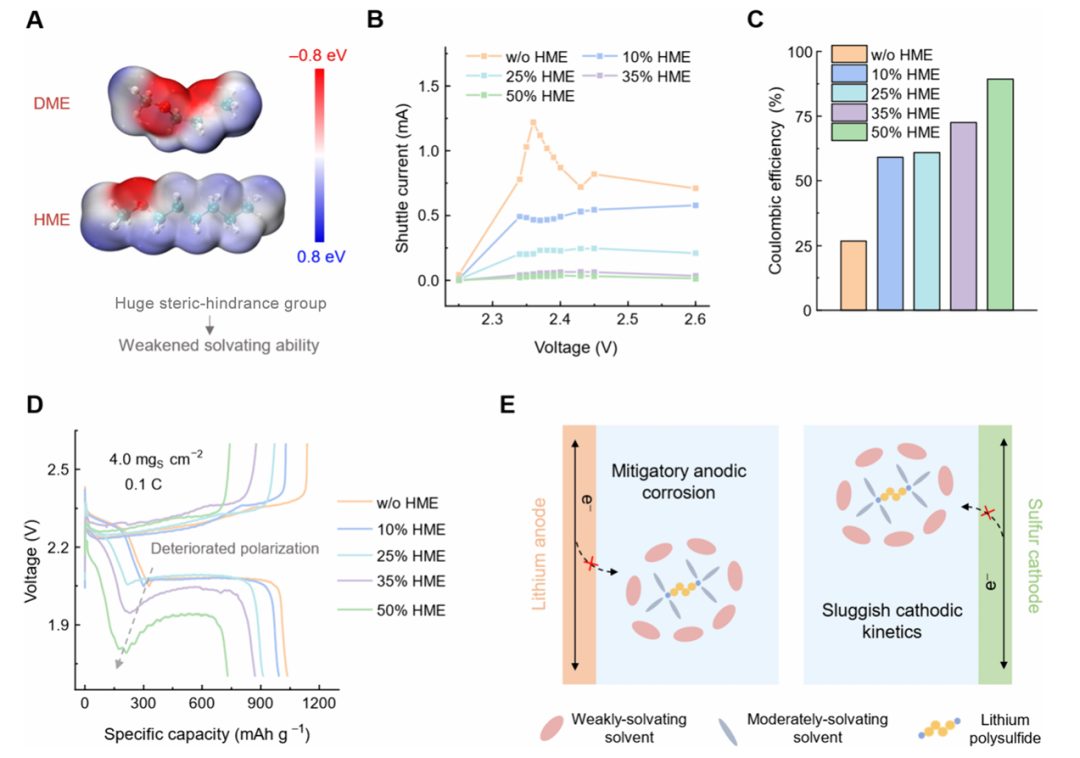 ​清华/北理JACS：弱溶剂化电解液中多硫化锂的动力学分析与调控