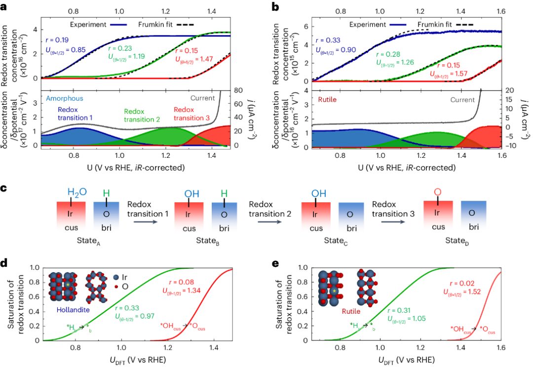 帝国理工Nature Catalysis + JACS：二氧化铱水氧化光谱电化学新发现