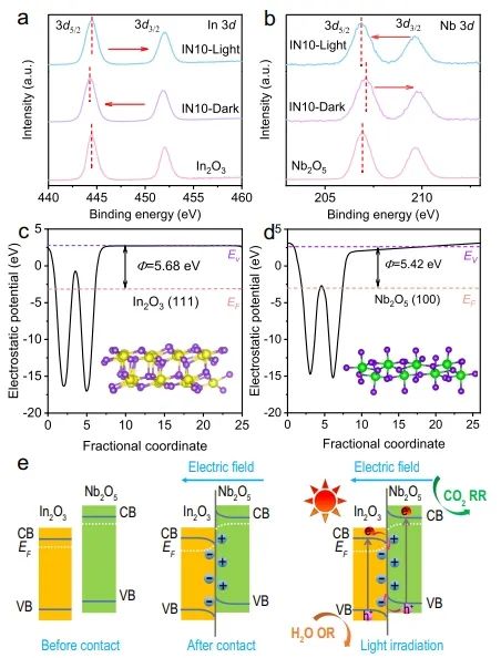 地大Nature子刊：In2O3/Nb2O5界面上超快电子转移，促进CO2光还原