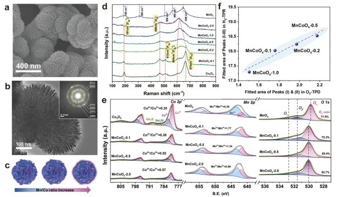 ​大工/大连石化研究院Nature子刊: 调控MnO2-MnxCo3-xO4界面，增强乙烷催化氧化