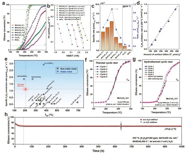 ​大工/大连石化研究院Nature子刊: 调控MnO2-MnxCo3-xO4界面，增强乙烷催化氧化