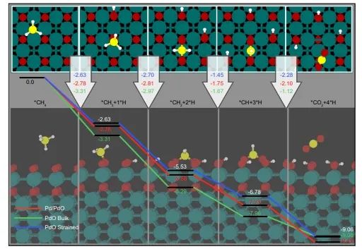 福大Nat. Commun.: 揭示CH4氧化过程中Pd的氧化还原动力学和表面结构变化