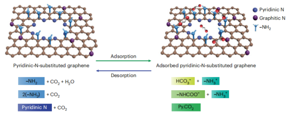 石墨烯-多孔材料，高效CO2捕获！最新Nature Energy！
