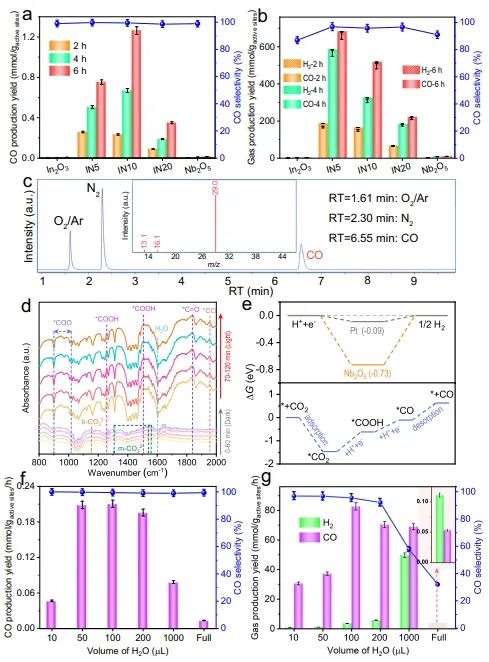 地大Nature子刊：In2O3/Nb2O5界面上超快电子转移，促进CO2光还原