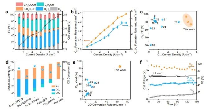 ​大化所Nat. Commun.: 制备富晶界Cu纳米粒子，电解CO生成多碳产物