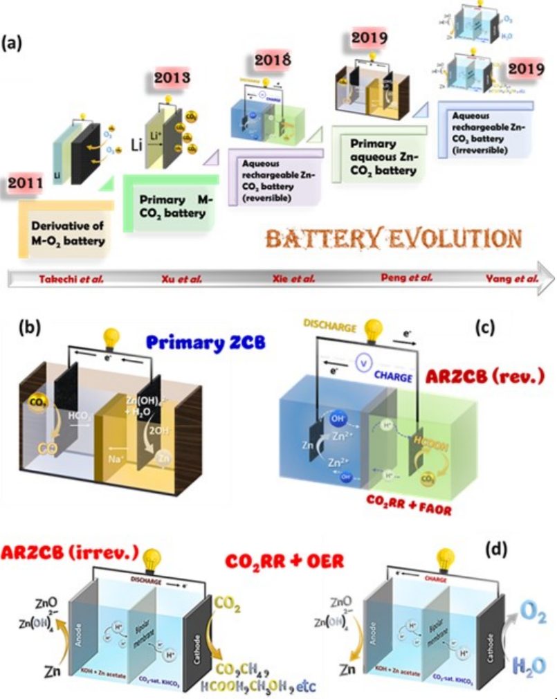 郭再萍院士，最新AM：水系可充Zn-CO2电池的关键！