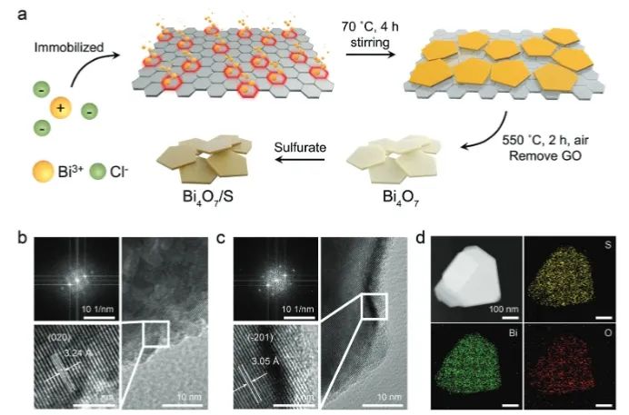 ​港城大/苏科大AFM: S改性Bi4O7纳米片，促进CO2电还原为甲酸盐