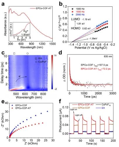 物构所王要兵JACS: 构建功能性COF，实现高效CO2光还原