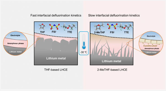 ​中科大/苏大JACS：快速界面脱氟动力学实现低温锂金属电池稳定循环
