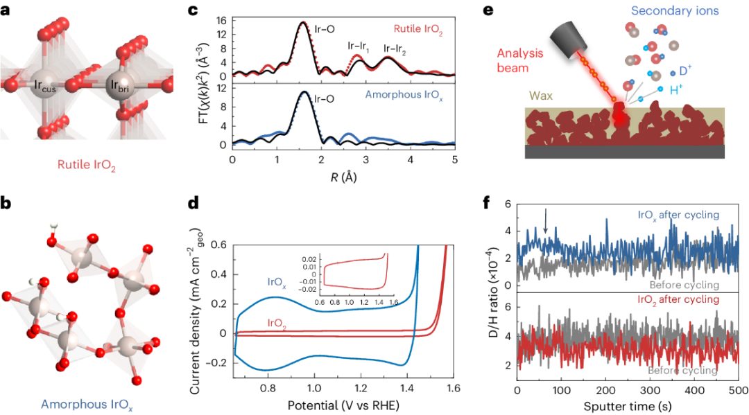 帝国理工Nature Catalysis + JACS：二氧化铱水氧化光谱电化学新发现