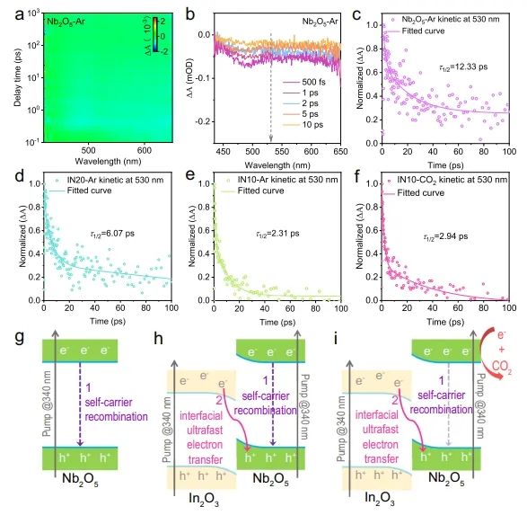 地大Nature子刊：In2O3/Nb2O5界面上超快电子转移，促进CO2光还原