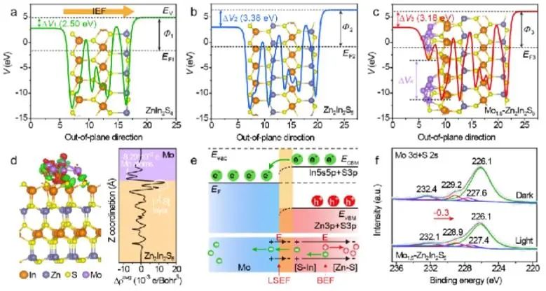 中科大/延安大学AM: Mo诱导Zn2In2S5中全空间电场，实现定向电荷流动和高效制氢