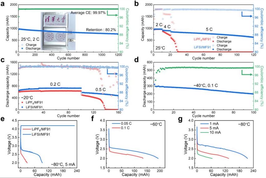 清华大学张强团队，最新Angew！−80°C 至 80°C 宽温锂电池！