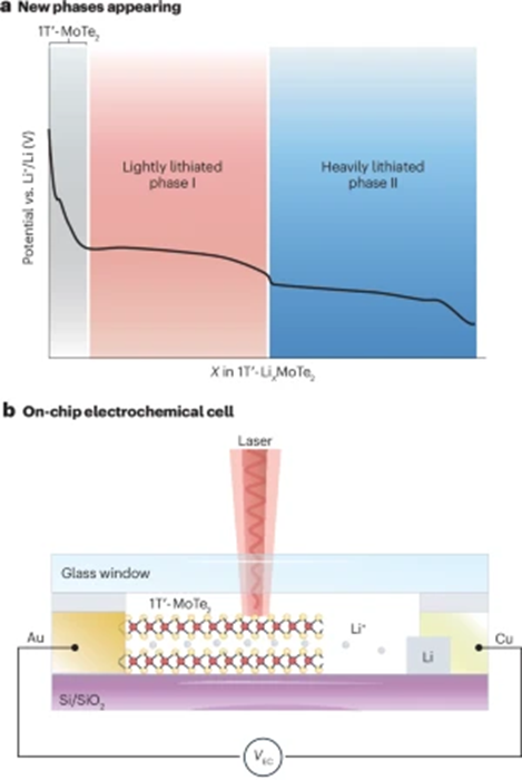 Nature Reviews Chemistry综述：二维材料的插层带来新兴电子相转移