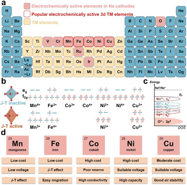 中科院化学所万立骏院士&郭玉国&辛森，最新Chem. Soc. Rev.综述！