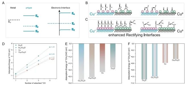 ​中科大Nat. Commun.: 低配位Cu增强Cu/Cu2O整流界面效应，实现CO2-多碳醇转化