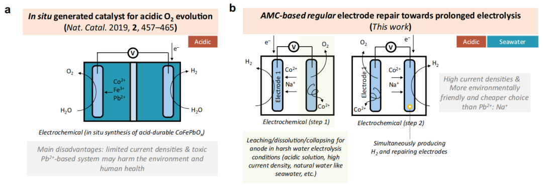 最新Nature子刊！在恶劣条件下，探索延长电极寿命的方法！