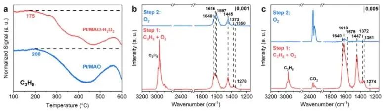 ​华理ACS Catal.: 改性氧化物载体表面来优化MSI，促进丙烷完全氧化