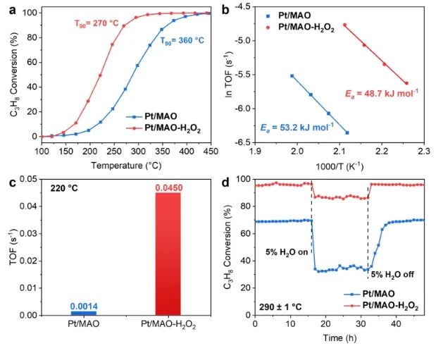 ​华理ACS Catal.: 改性氧化物载体表面来优化MSI，促进丙烷完全氧化