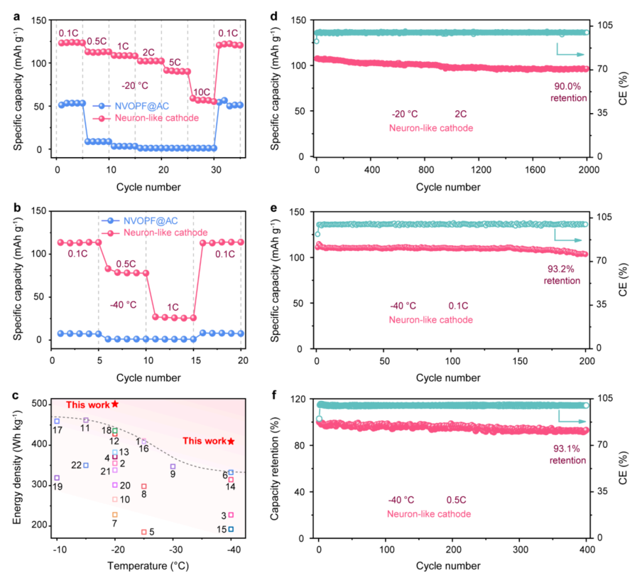 200C，-60℃！打破传统！南开大学陈军院士，最新JACS！