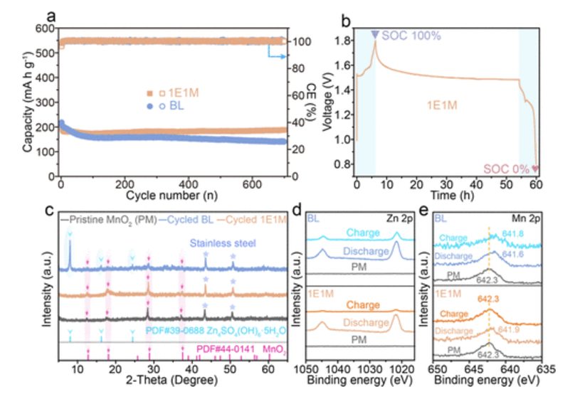 【MS发顶刊】东北师大，JACS！分子协同效应介导高效界面化学实现无枝晶锌阳极！