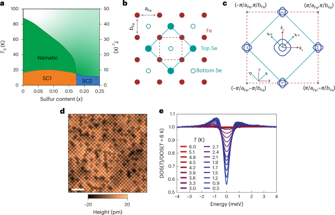 超导材料，再登Nature Physics！