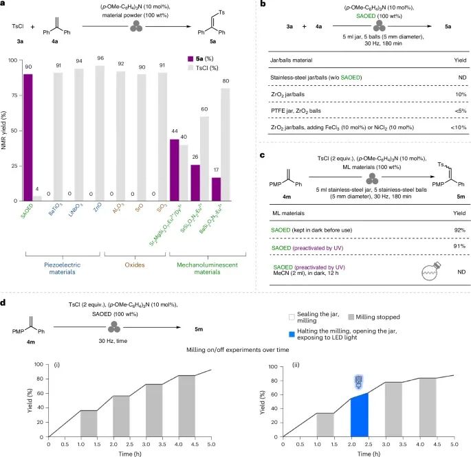 无溶剂、高效光化学转化！西工大，最新Nature synthesis！