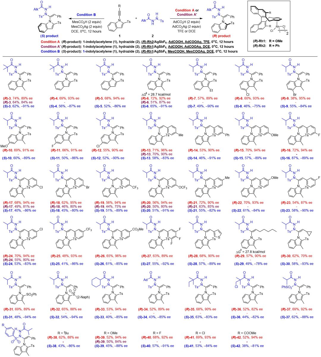 铑催化！山大「国家杰青」李兴伟，新发Science子刊！