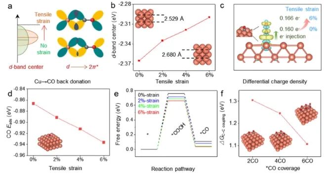 中南大学，Nano Lett.: Cu表面外延生长六方氮化硼，诱导高拉伸应变促进CO2电还原