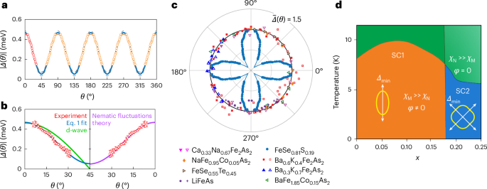 超导材料，再登Nature Physics！