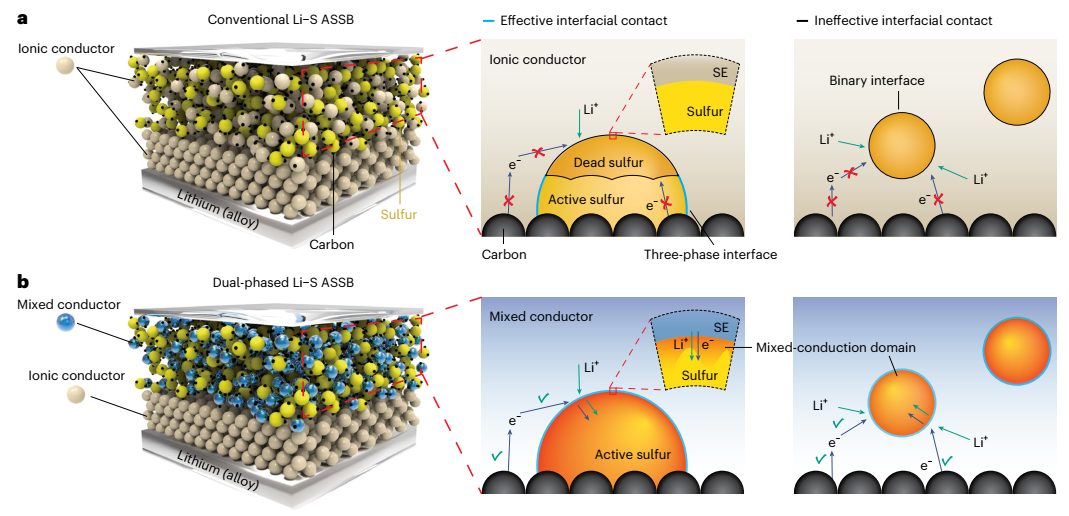 攻克难题，性能“飞升”！他，清华本硕，宾大终身教职，新发Nature Materials！全固态锂硫电池新突破！