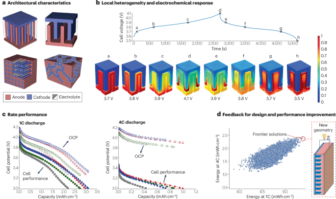 IF=38.1！3D电池，Nature Reviews Chemistry！