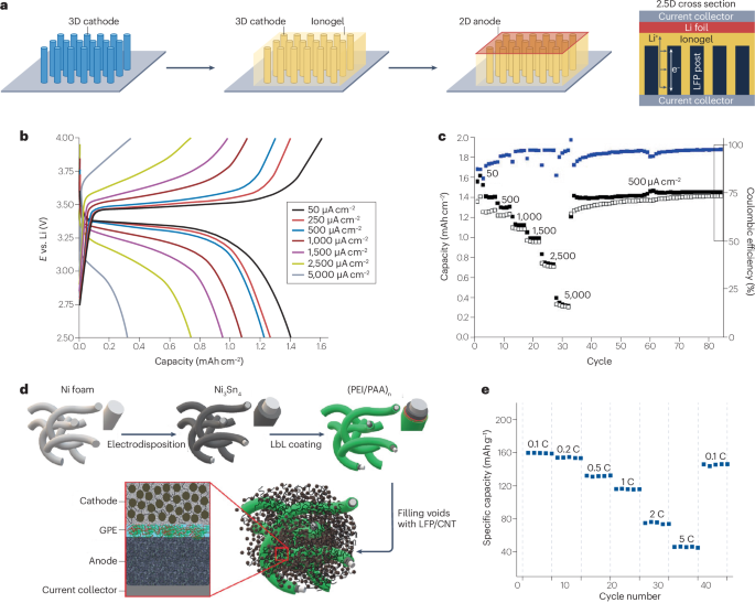 IF=38.1！3D电池，Nature Reviews Chemistry！