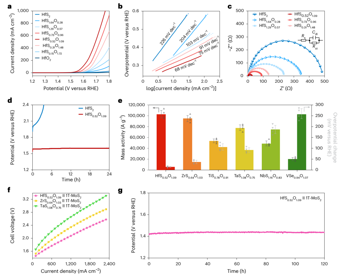 OER！剑桥大学，最新Nature Synthesis！