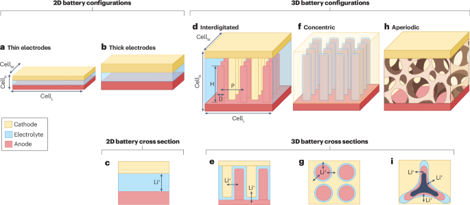 IF=38.1！3D电池，Nature Reviews Chemistry！