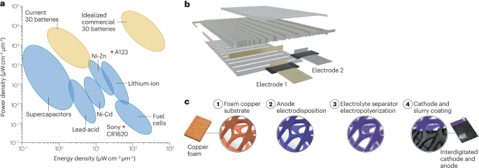 IF=38.1！3D电池，Nature Reviews Chemistry！