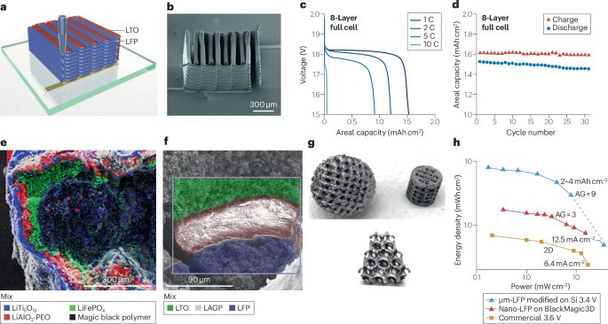 IF=38.1！3D电池，Nature Reviews Chemistry！