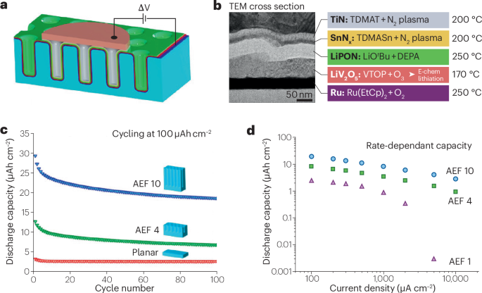 IF=38.1！3D电池，Nature Reviews Chemistry！