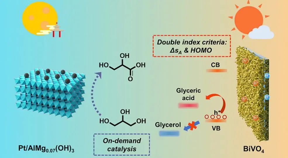 长春应化所董绍俊院士，最新JACS！