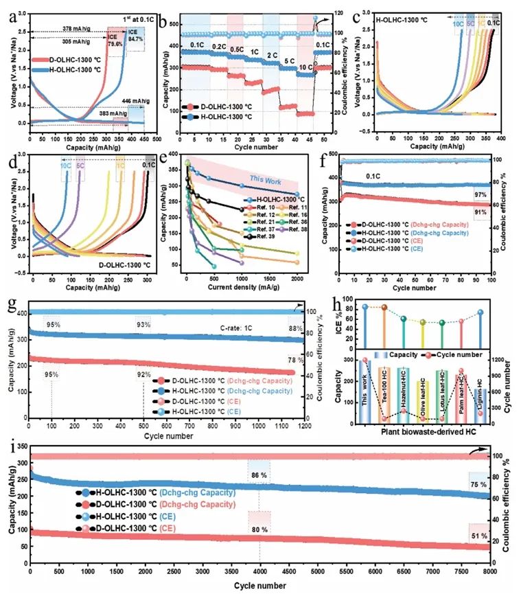 8000次，75%！上海交通大学马紫峰，AEM：生物质废弃物衍生硬碳作为钠电负极！