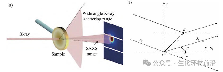 同步辐射小角散射（SAXS）技术全解！！