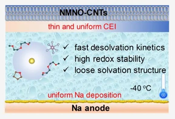 ​第一单位！山东理工大学，ACS Energy Letters！解锁低温钠离子电池中的电荷转移限制