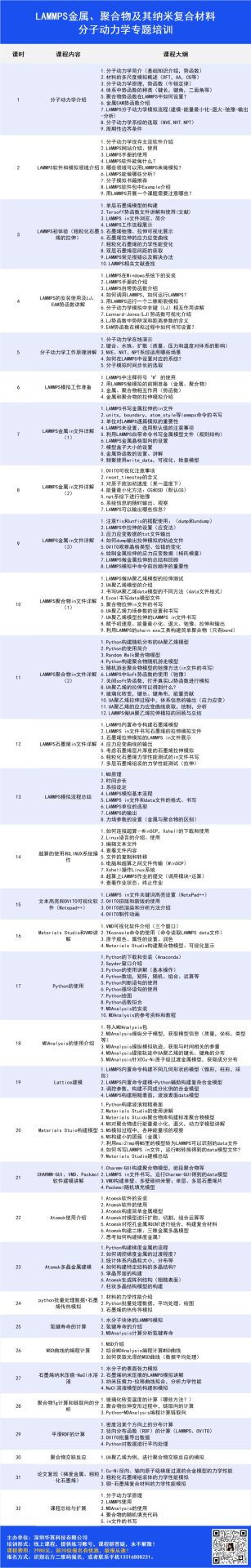 LAMMPS建模与分子动力学教程: 合金与聚合物专题！