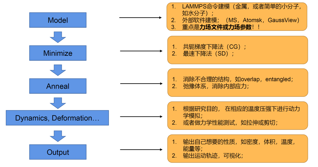 LAMMPS建模与分子动力学教程: 合金与聚合物专题！