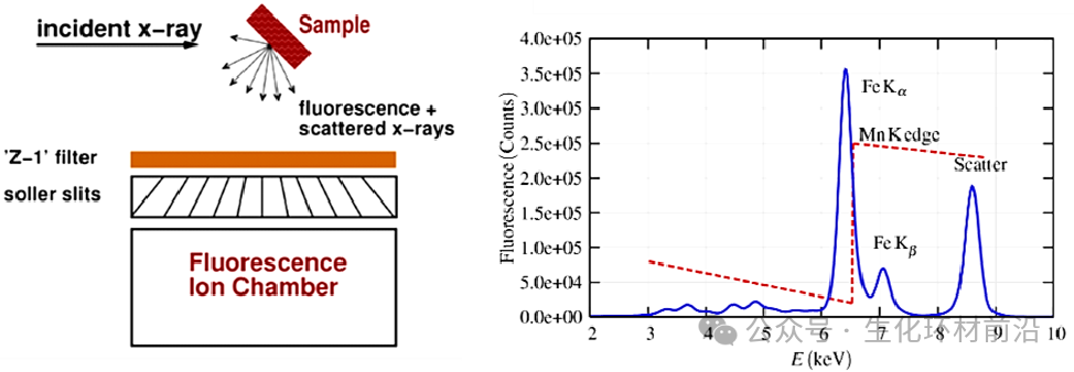 同步辐射XAFS荧光模式是什么？这里有答案！