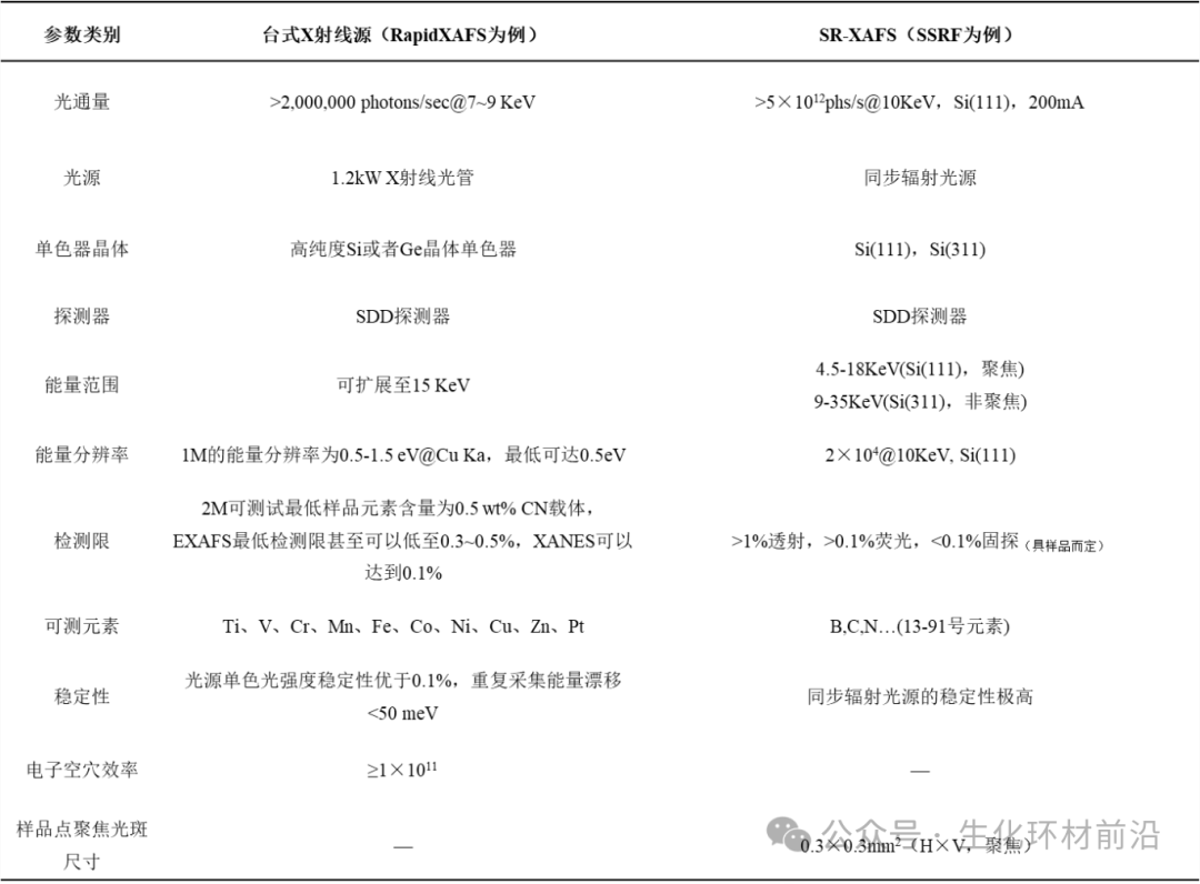 全面解析同步辐射XAFS与台式XAFS的技术参数对比！