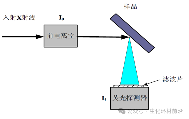 XAFS的测试模式与实验设备全解！！