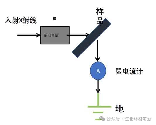 XAFS的测试模式与实验设备全解！！