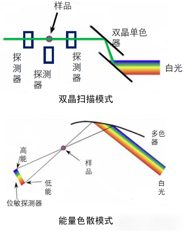 XAFS的测试模式与实验设备全解！！